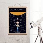 Utbildningspanel som illustrerar solsystemet med planeterna i rad och solen högst upp.