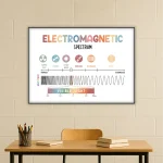 Utbildningsaffisch som illustrerar det elektromagnetiska spektrumet med olika våglängder, inklusive gamma-strålar, X, ultraviolett, infraröd, mikrovågor och radio.
