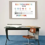 Pedagogisk affisch som illustrerar det elektromagnetiska spektrumet med olika våglängder och typer av strålning, använd i en skolmiljö eller vetenskaplig dekoration.