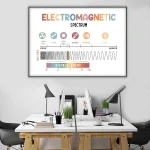 Utbildningsaffisch som illustrerar det elektromagnetiska spektrumet med olika våglängder, från gamma-strålar till radiovågor, i en modern kontorsmiljö.